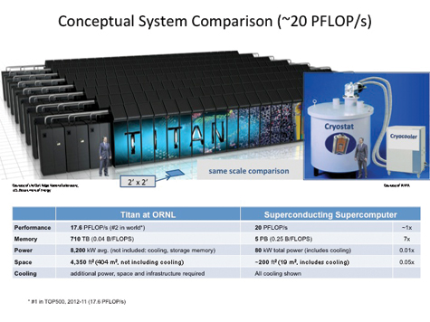 Conceptual System Comparison (~20 PFLOP/s) Image Courtesy of ORNL and IARPA